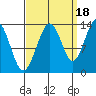 Holkham Bay, Wood Spit tide chart for Thursday, September 18, 2025