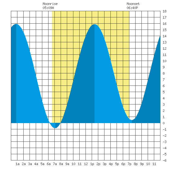 Holkham Bay, Wood Spit tide chart for Saturday, September 20, 2025