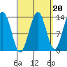 Holkham Bay, Wood Spit tide chart for Saturday, September 20, 2025