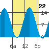 Holkham Bay, Wood Spit tide chart for Monday, September 22, 2025