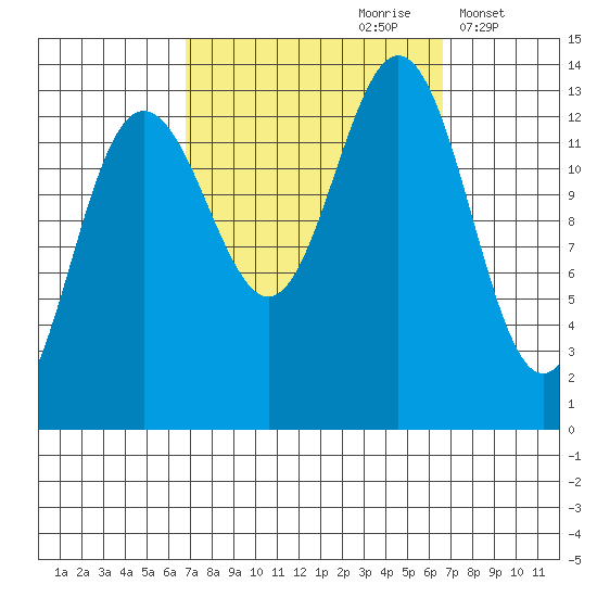 Holkham Bay, Wood Spit tide chart for Saturday, September 27, 2025