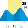 Holkham Bay, Wood Spit tide chart for Sunday, September 28, 2025