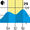 Holkham Bay, Wood Spit tide chart for Monday, September 29, 2025
