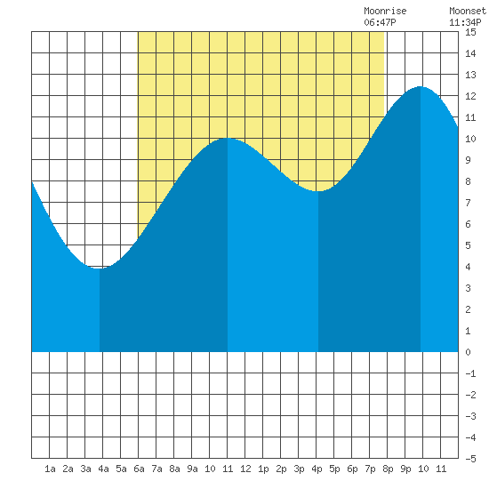 Holkham Bay, Wood Spit tide chart for Tuesday, September 2, 2025