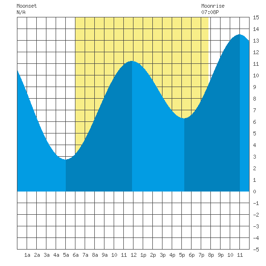 Holkham Bay, Wood Spit tide chart for Wednesday, September 3, 2025