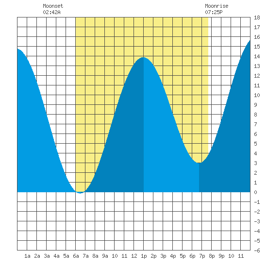 Holkham Bay, Wood Spit tide chart for Friday, September 5, 2025