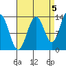 Holkham Bay, Wood Spit tide chart for Friday, September 5, 2025