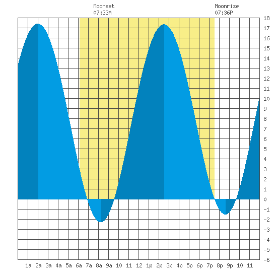 Holkham Bay, Wood Spit tide chart for Monday, September 8, 2025