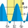 Holkham Bay, Wood Spit tide chart for Monday, September 8, 2025
