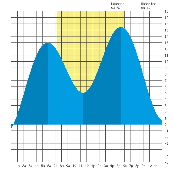 Holkham Bay, Wood Spit tide chart for Sunday, October 12, 2025