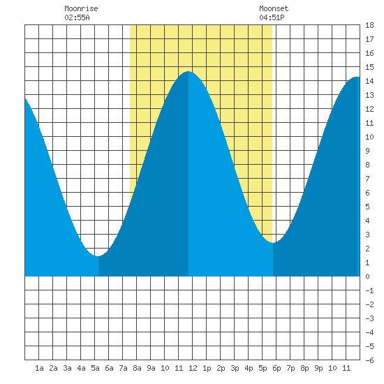 Holkham Bay, Wood Spit tide chart for Friday, October 17, 2025