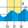 Holkham Bay, Wood Spit tide chart for Wednesday, October 1, 2025