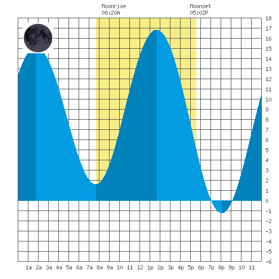 Holkham Bay, Wood Spit tide chart for Tuesday, October 21, 2025