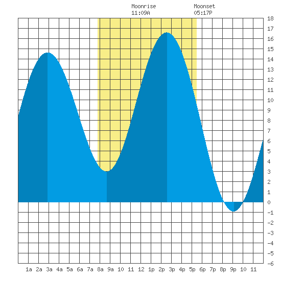 Holkham Bay, Wood Spit tide chart for Thursday, October 23, 2025