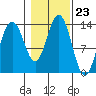 Holkham Bay, Wood Spit tide chart for Thursday, October 23, 2025