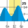 Holkham Bay, Wood Spit tide chart for Saturday, October 25, 2025