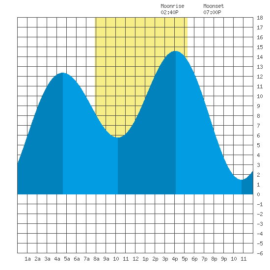 Holkham Bay, Wood Spit tide chart for Sunday, October 26, 2025
