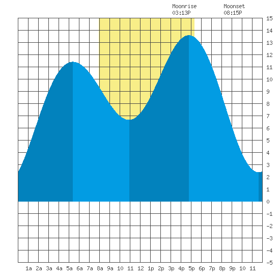 Holkham Bay, Wood Spit tide chart for Monday, October 27, 2025