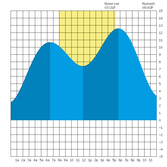 Holkham Bay, Wood Spit tide chart for Tuesday, October 28, 2025
