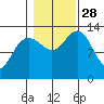 Holkham Bay, Wood Spit tide chart for Tuesday, October 28, 2025