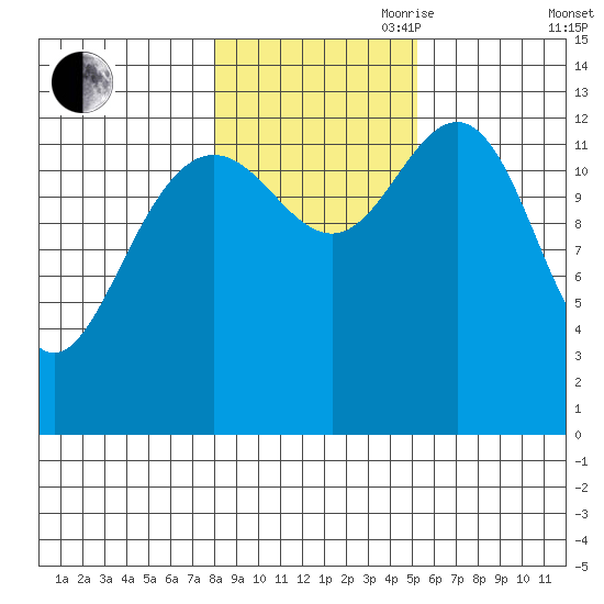 Holkham Bay, Wood Spit tide chart for Wednesday, October 29, 2025