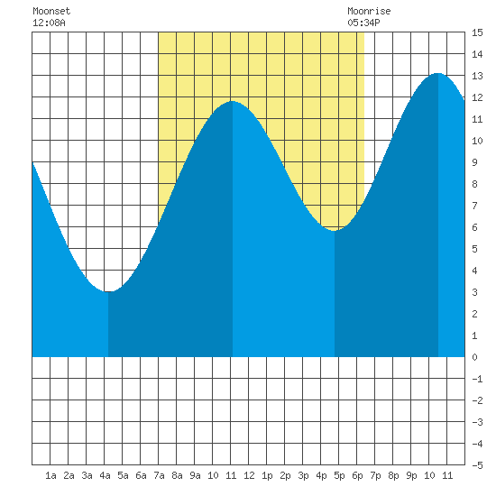 Holkham Bay, Wood Spit tide chart for Thursday, October 2, 2025