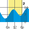 Holkham Bay, Wood Spit tide chart for Thursday, October 2, 2025