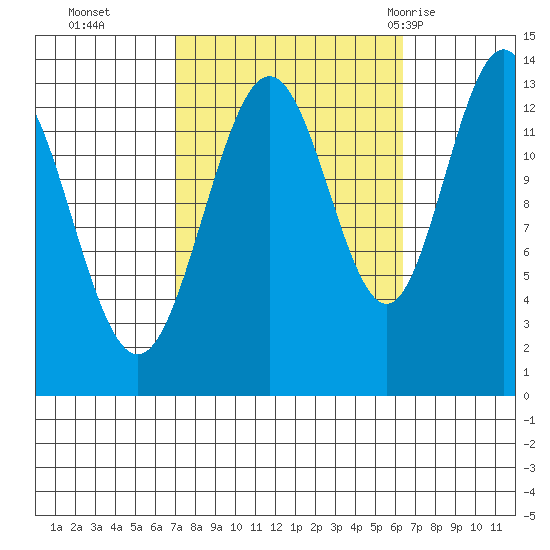 Holkham Bay, Wood Spit tide chart for Friday, October 3, 2025