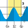 Holkham Bay, Wood Spit tide chart for Friday, October 3, 2025