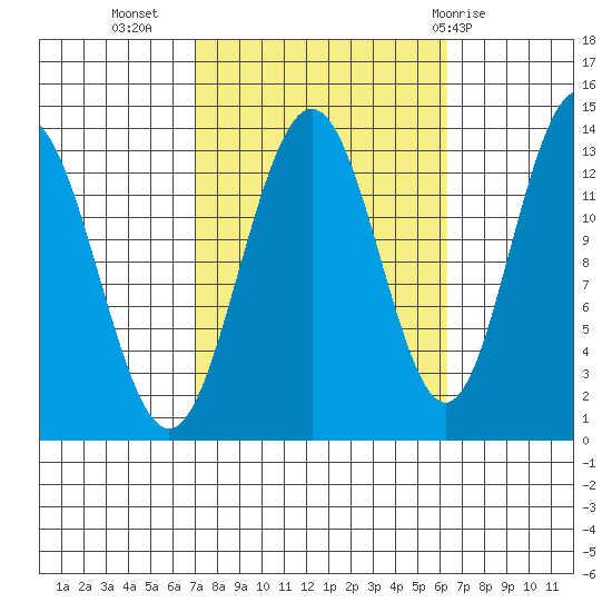 Holkham Bay, Wood Spit tide chart for Saturday, October 4, 2025