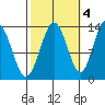 Holkham Bay, Wood Spit tide chart for Saturday, October 4, 2025