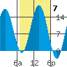 Holkham Bay, Wood Spit tide chart for Tuesday, October 7, 2025