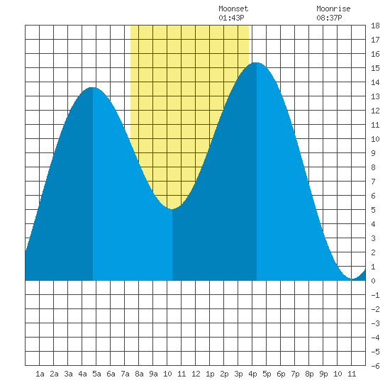 Holkham Bay, Wood Spit tide chart for Monday, November 10, 2025
