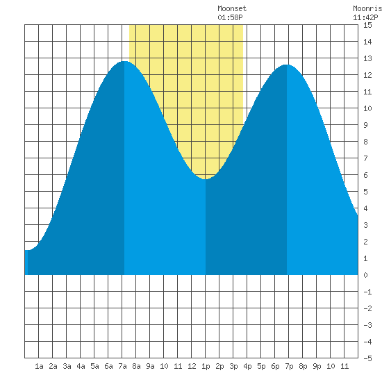 Holkham Bay, Wood Spit tide chart for Wednesday, November 12, 2025