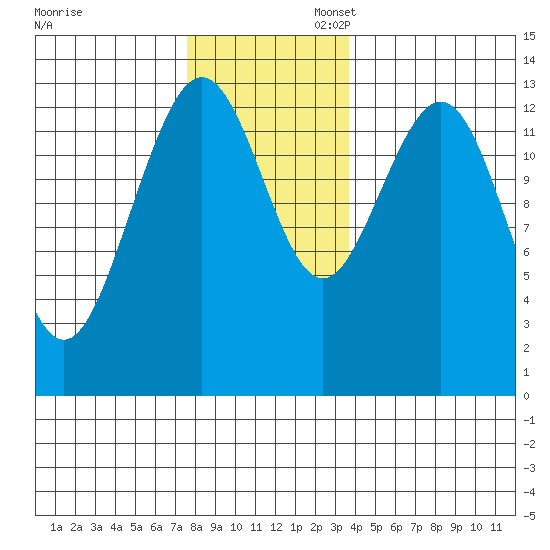 Holkham Bay, Wood Spit tide chart for Thursday, November 13, 2025