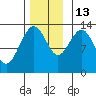 Holkham Bay, Wood Spit tide chart for Thursday, November 13, 2025
