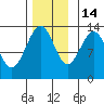 Holkham Bay, Wood Spit tide chart for Friday, November 14, 2025