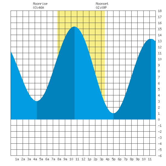 Holkham Bay, Wood Spit tide chart for Sunday, November 16, 2025