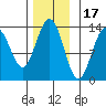 Holkham Bay, Wood Spit tide chart for Monday, November 17, 2025