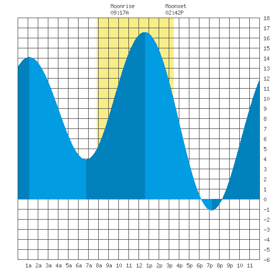 Holkham Bay, Wood Spit tide chart for Thursday, November 20, 2025