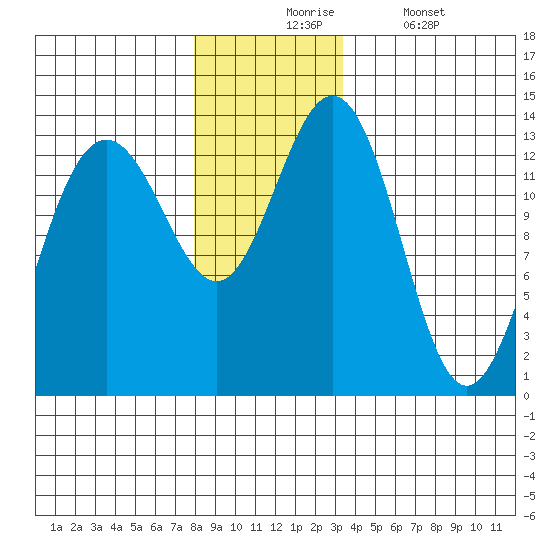 Holkham Bay, Wood Spit tide chart for Monday, November 24, 2025