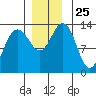 Holkham Bay, Wood Spit tide chart for Tuesday, November 25, 2025