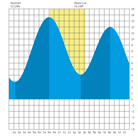 Holkham Bay, Wood Spit tide chart for Saturday, November 29, 2025
