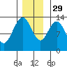 Holkham Bay, Wood Spit tide chart for Saturday, November 29, 2025