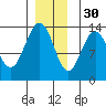 Holkham Bay, Wood Spit tide chart for Sunday, November 30, 2025