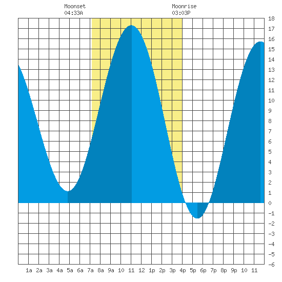 Holkham Bay, Wood Spit tide chart for Monday, November 3, 2025