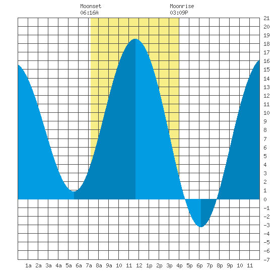 Holkham Bay, Wood Spit tide chart for Tuesday, November 4, 2025