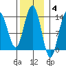 Holkham Bay, Wood Spit tide chart for Tuesday, November 4, 2025