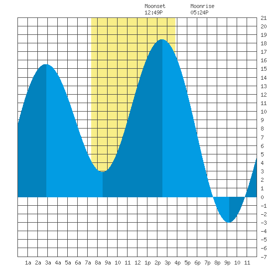 Holkham Bay, Wood Spit tide chart for Saturday, November 8, 2025