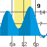 Holkham Bay, Wood Spit tide chart for Sunday, November 9, 2025